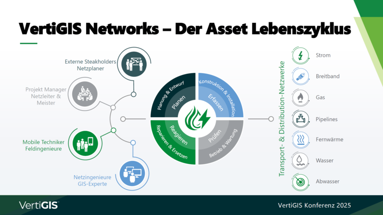 Abbildung von VertiGIS zu Lebenszyklus und Sparten; cc VertiGIS